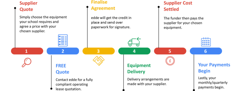 edde Operating Lease Process